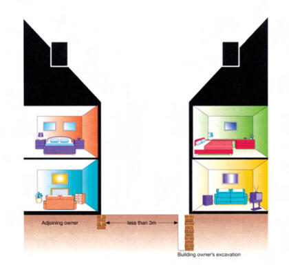 Excavate within 3m